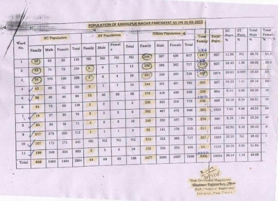 Population and family fixture of Nagar Panchayat created controversy: Former SDM signed the faulty data sheet Population and family fixture of Nagar Panchayat created controversy: Former SDM signed the faulty data sheet